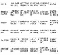 模可能更方向于精品化、项目制运做